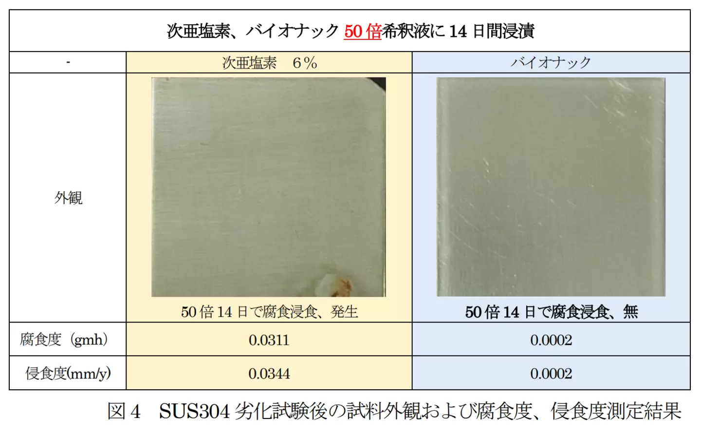 腐食試験 結果2（クリックで拡大）